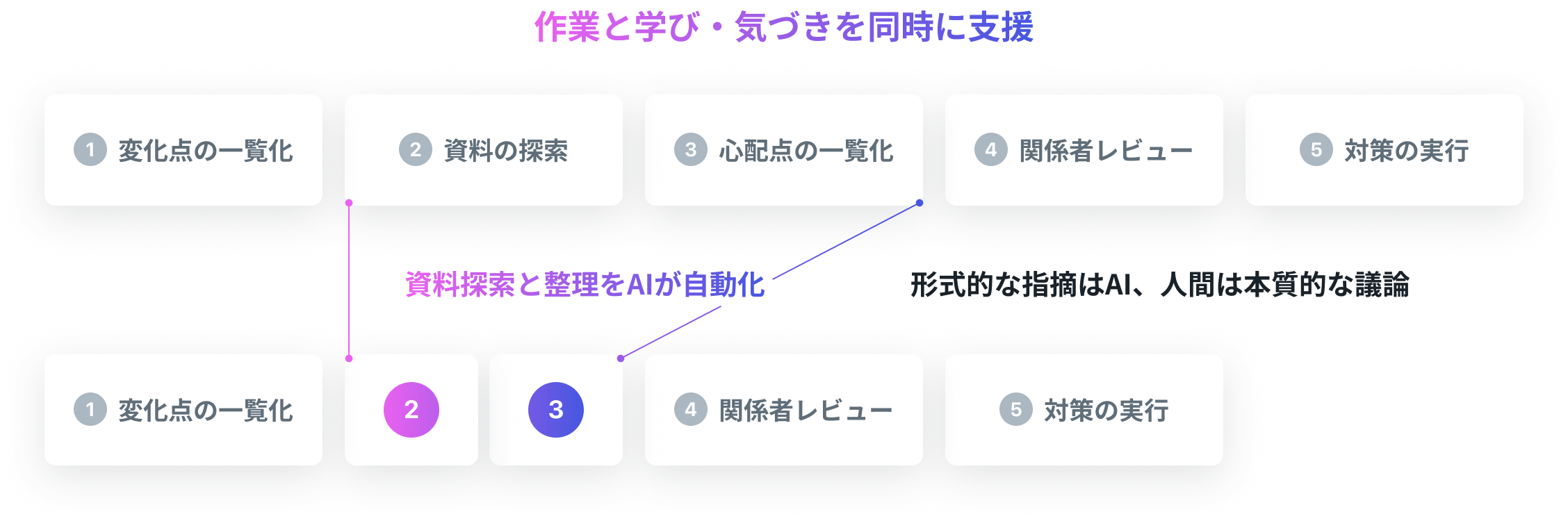 DRBFM業務の5ステップを導入前後で比較した図。資料探索と心配点整理をAIが自動化し、人は関係者レビューなど本質的な議論に集中できることを示す