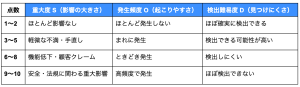 FMEAにおけるS・O・Dの評価尺度と点数の例