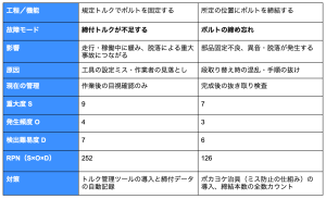 ボルト締結工程におけるFMEAの記入例