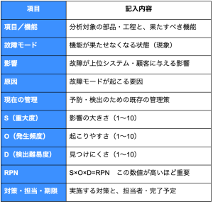 そのまま使えるFMEAテンプレート