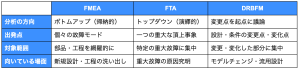 FMEA、FTA、DRBFMの使い分け